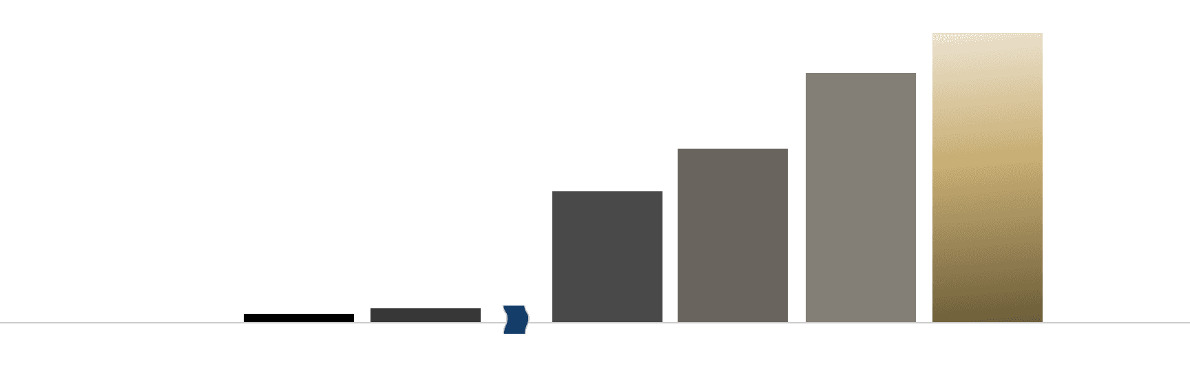 年別従業員数の推移のグラフ