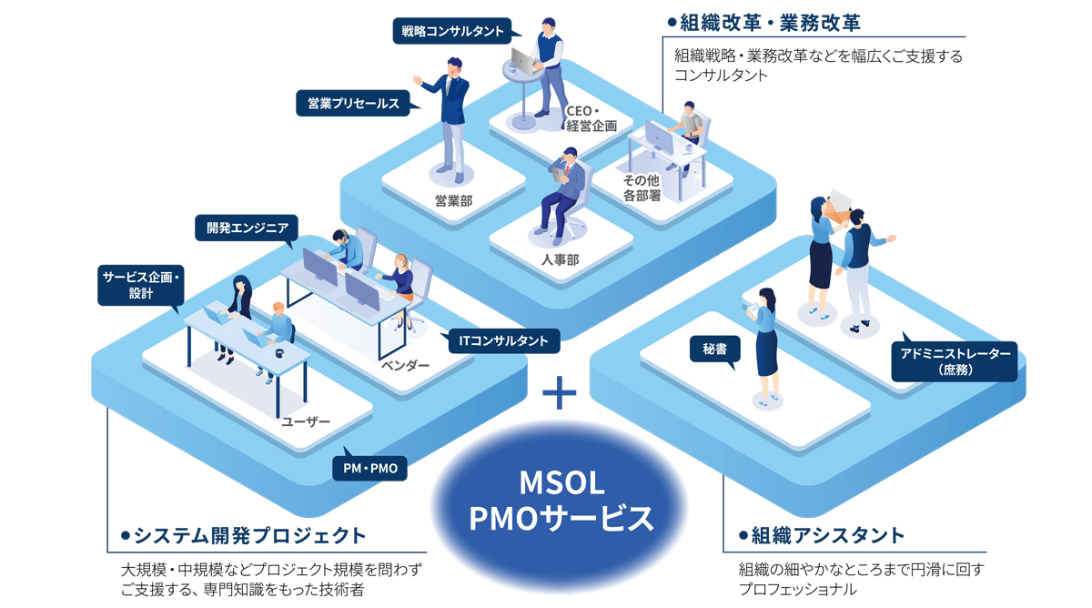 プロジェクトの推進に必要な各種プロ人材を提供する人材紹介サービス