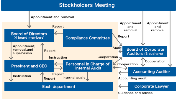 Image of corporate governance system
