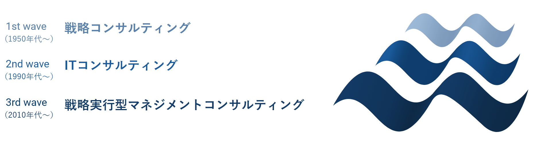 サードウェーブを説明するイメージ