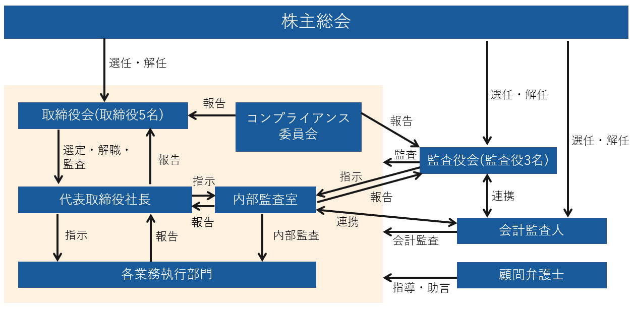 企業統治の体制の模式図