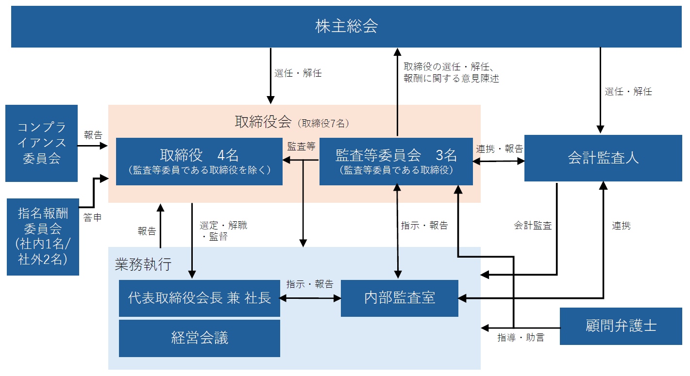企業統治の体制の模式図