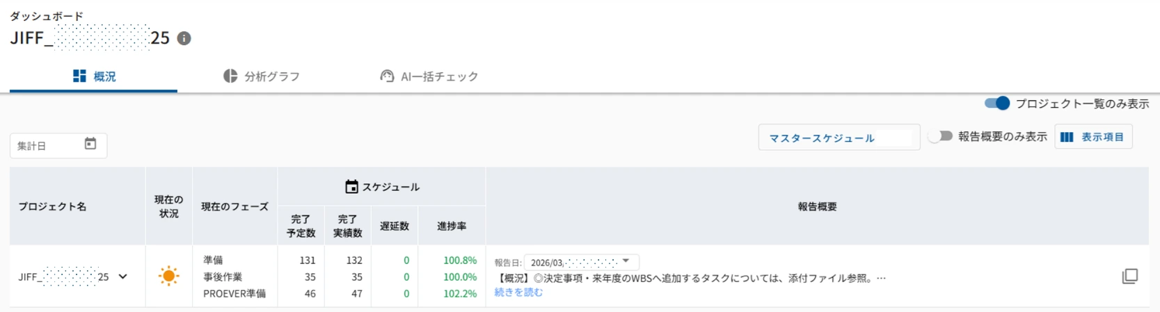 ダッシュボード（一部加工済み）