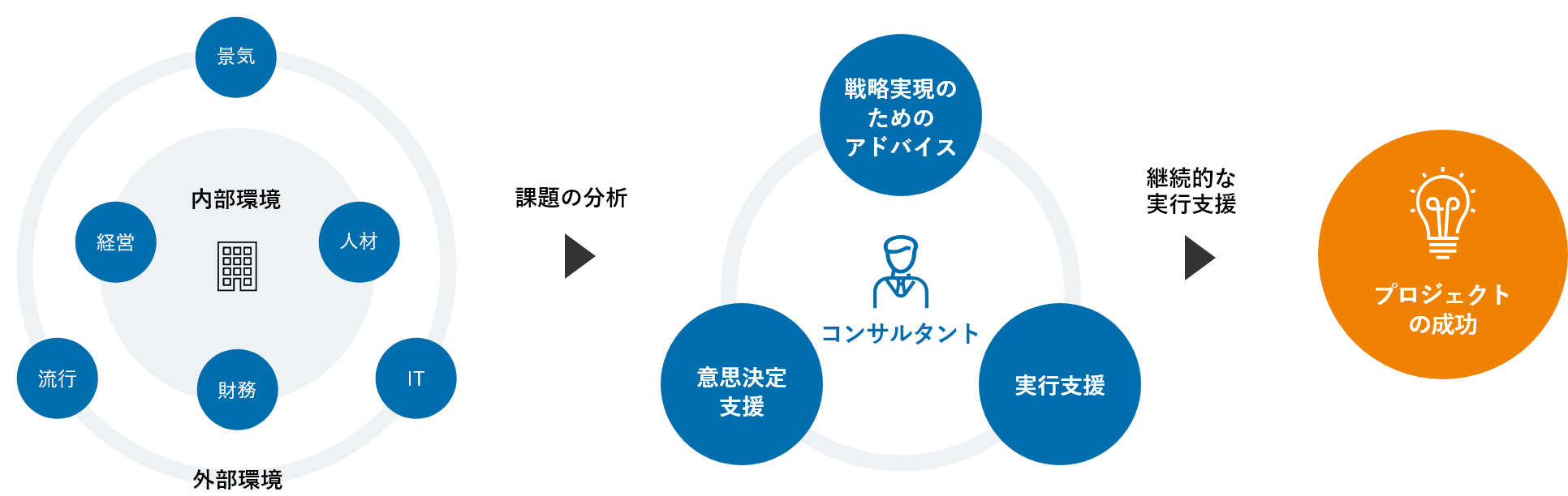 企業の課題に対してコンサルタントが支援することにより、成功するまでのイメージ