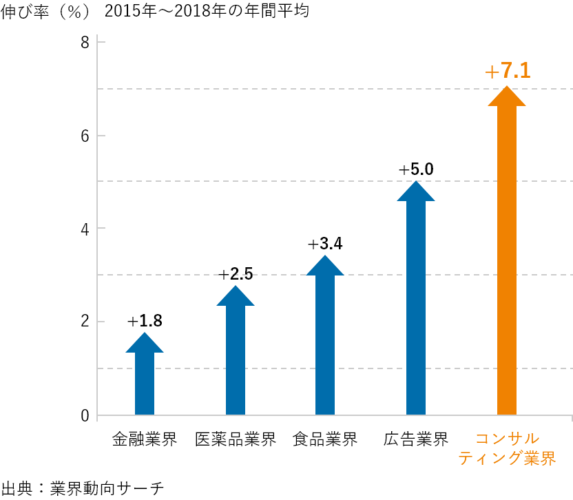 業界別業績伸び率のグラフ