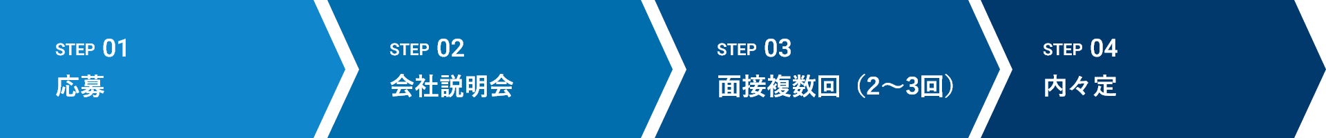 採用プロセスのイメージ